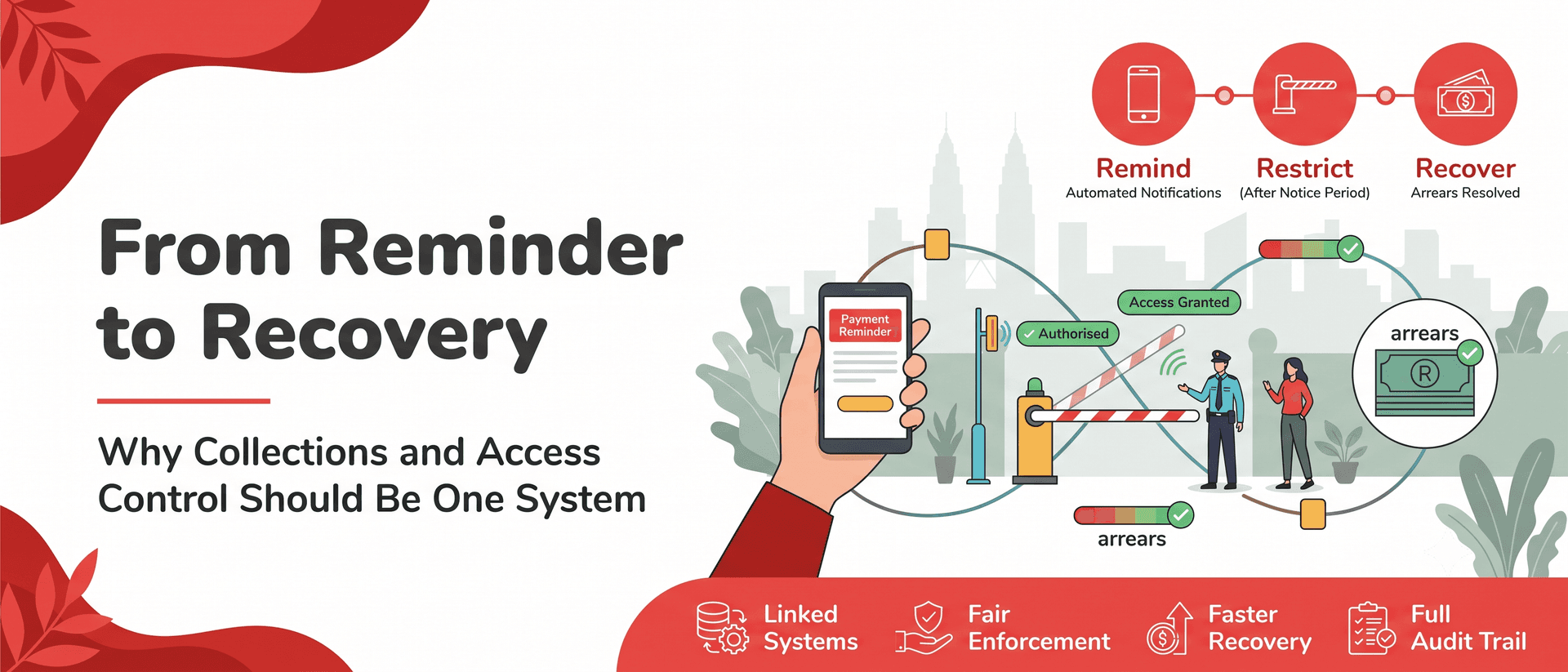 From Reminder to Recovery: Why Collections and Access Control Should Be One System