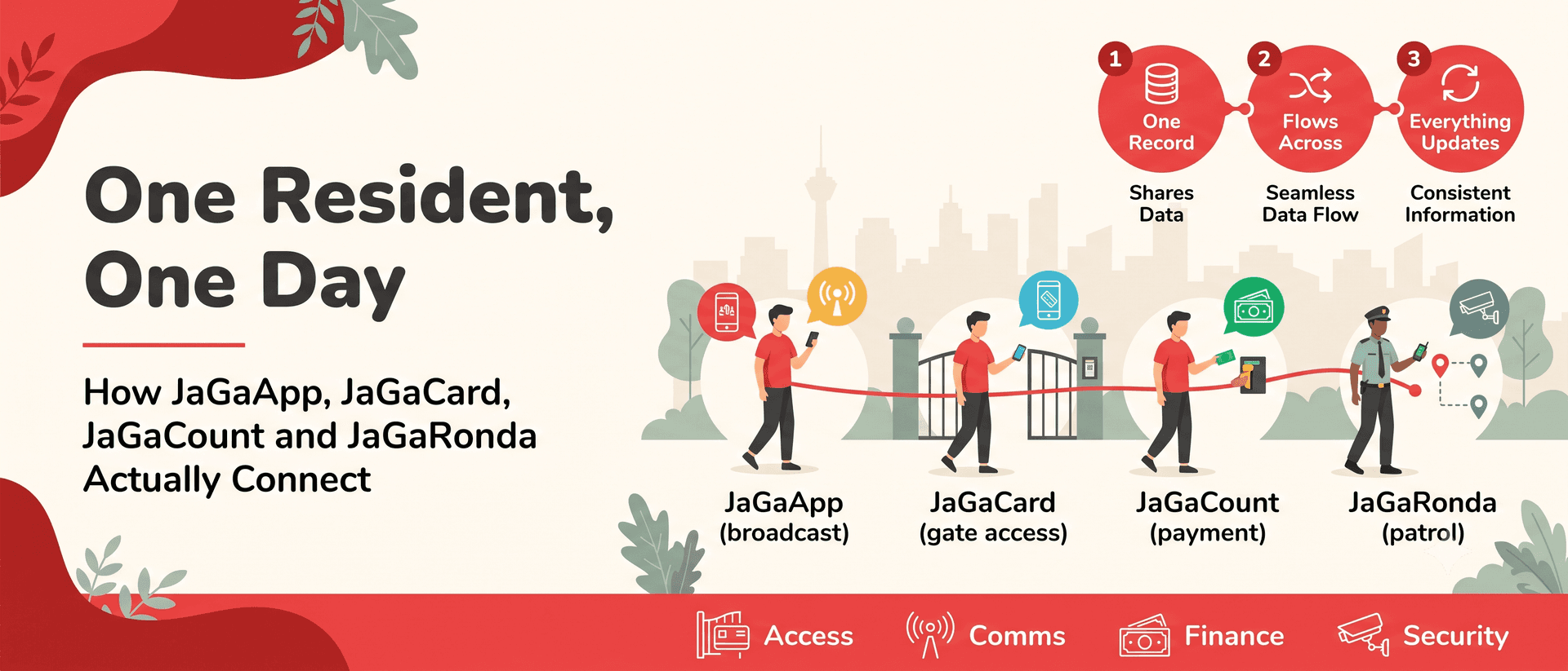 One Resident, One Day: How JaGaApp, JaGaCard, JaGaCount and JaGaRonda Actually Connect