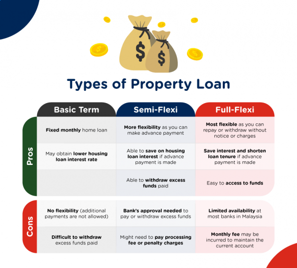 Types of Property Loan